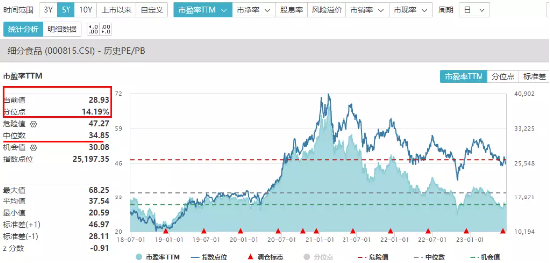 茅五泸汾洋白酒巨头齐涨，食品ETF展现强势上扬态势，食饮板块价值重塑？