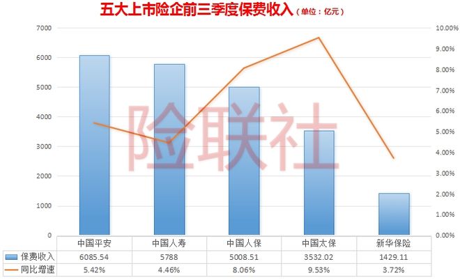 五大上市险企前三季度强劲增长，保费收入同比增长5.8%，利润表现亮眼分析