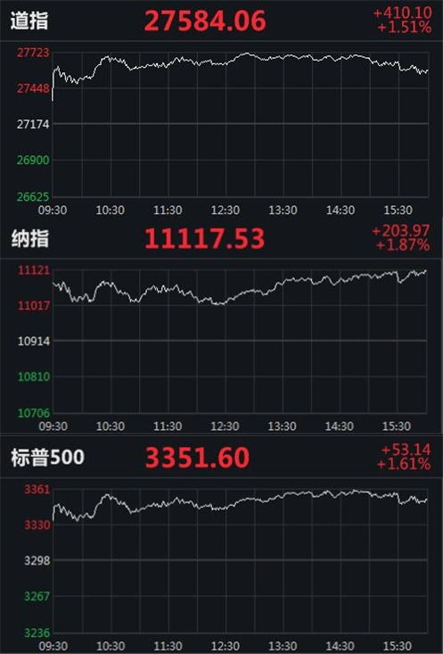 市场日评，三大指数集体收涨，股市走势向好及投资机会深度解析